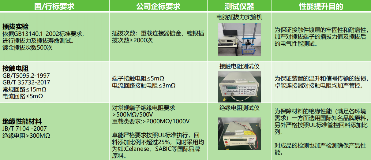 插拔實驗、接觸電阻測試、絕緣性能材料測試
